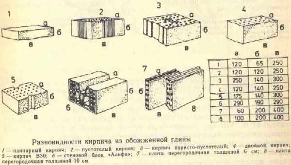 Виды кирпичных кладок