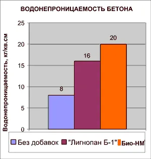 Показатели водонепроницаемости бетона Показатели водонепроницаемости бетона