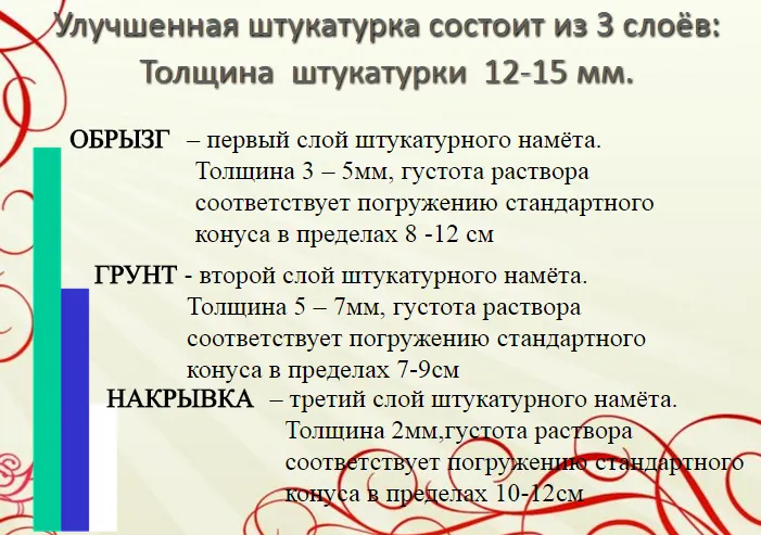 Слои улучшенной штукатурки