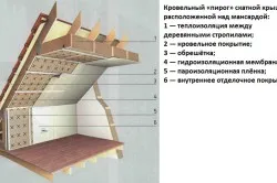 Кровельный «пирог» скатной крыши, расположенной над мансардой