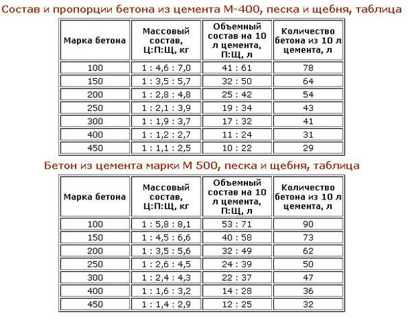 Как определяется средняя плотность бетона?