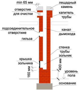 Кирпичный дымоход своими руками: инструкция по самостоятельному строительству