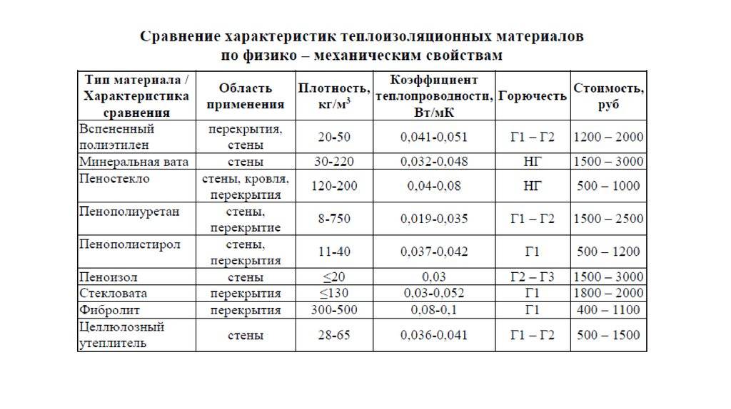 Характеристики теплоизоляционных материалов