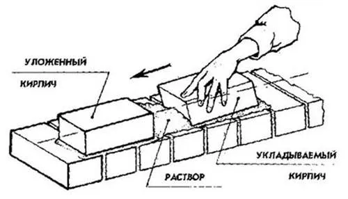 Из каких операций состоит процесс кладки из обыкновенного кирпича