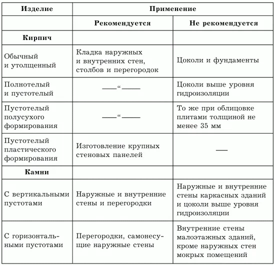 Кислотоупорный раствор для кирпичной кладки