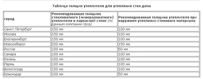 Размеры полистирола для утепления стен 50