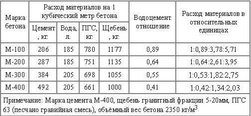 Нормы расхода бетона при монолитных работах