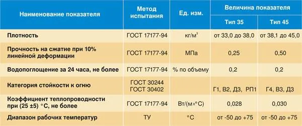 Экструдированный пенополистирол 45 плотность