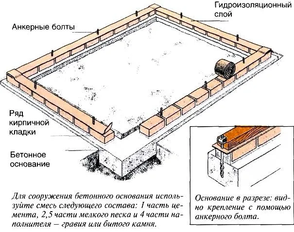 Стык кирпичной стены и фундамента