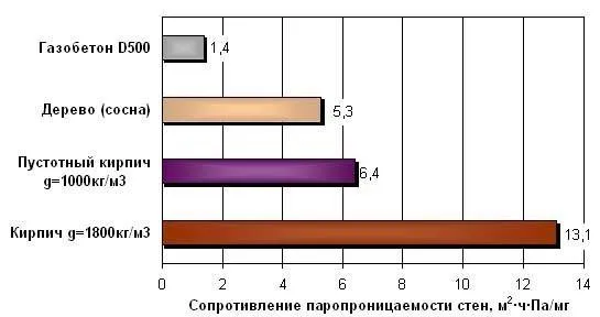 Теплопроводность минваты и газобетона