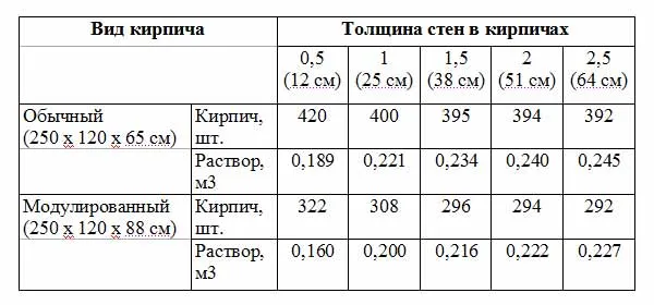 Сколько нужно цемента для кладки кирпича 1000 шт