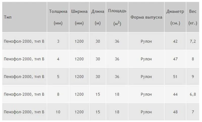 Сравнение пенофол и минвата