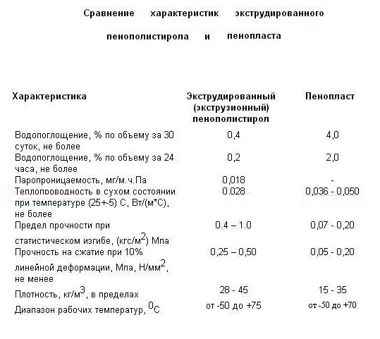 Сравнение пенопласта и пенополистерола