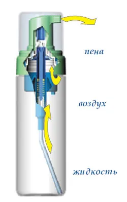 Принцип действия пенообразователя