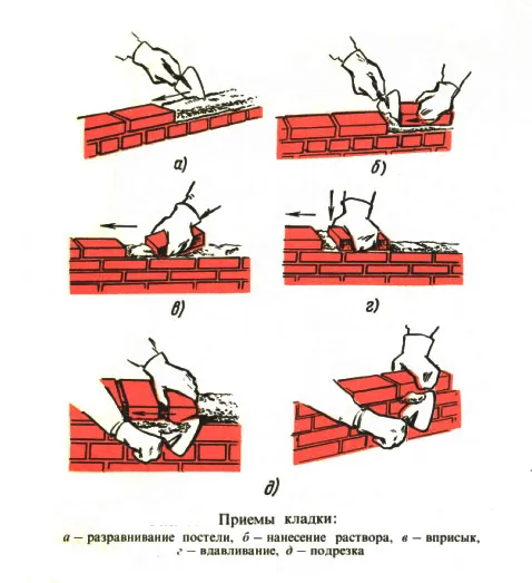 Приемы кирпичной кладки