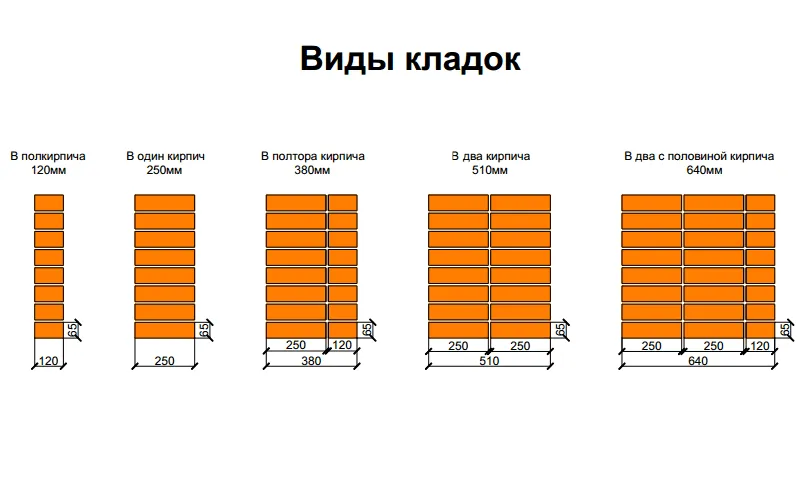 Виды кладок из кирпича