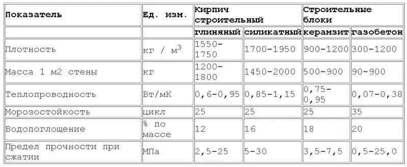 Таблица характеристик керамзитобетона