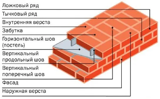 Сколько нужно цемента для кладки кирпича 1000 шт