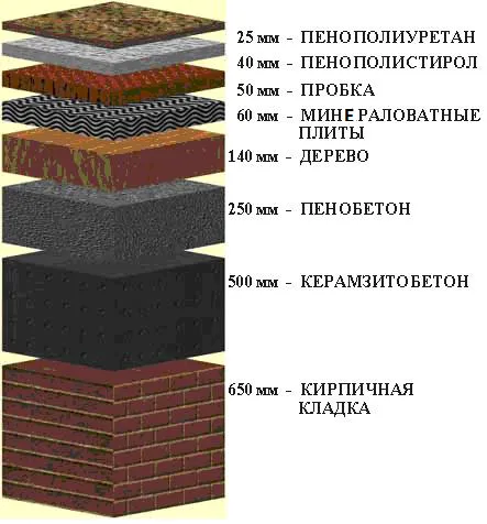 Сравнение теплоизоляции стройматериалов