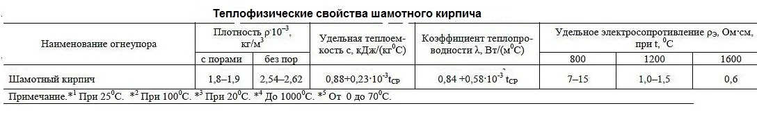 Теплофизические свойства шамотного кирпича