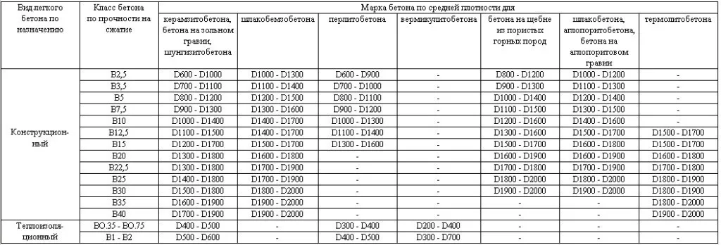 Таблица классов легкого бетона