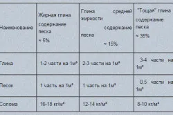 Таблица пропорциональности компонентов для самана