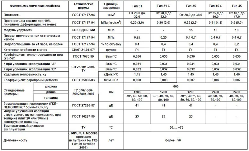 Таблица технических характеристик пеноплекса