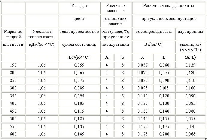 Виды легких бетонов на пористых заполнителях