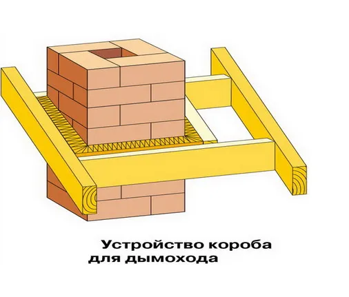 Устройство короба для дымохода