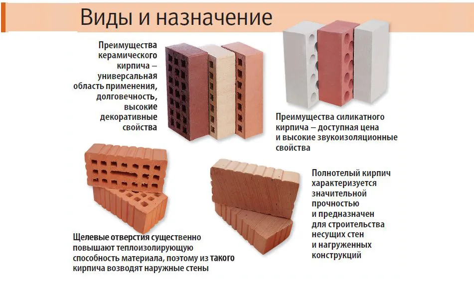 Виды и назначение кирпича