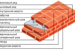 Схема кладки кирпичной стены