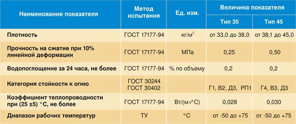 Характеристики экструдированного пенополистирола