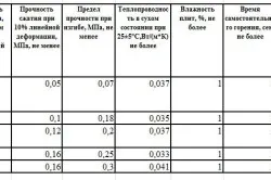 Таблица характеристик пенопластов различных марок