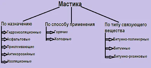 Горячий битум для гидроизоляции фундамента