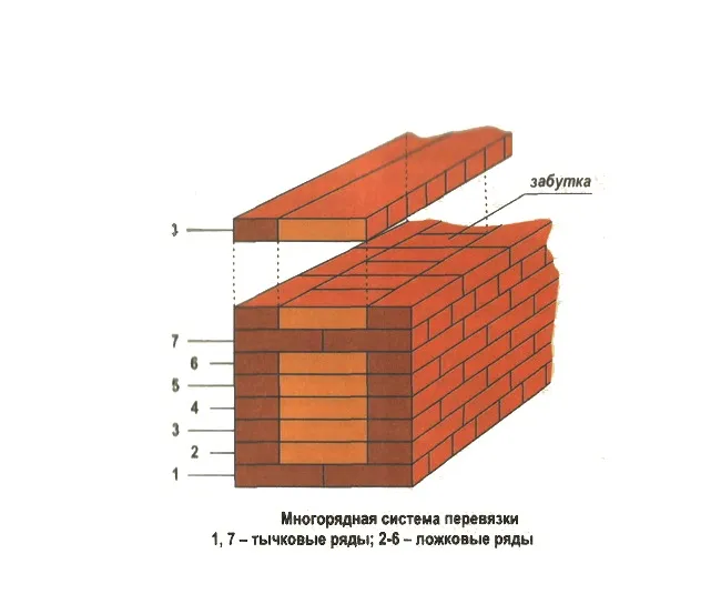 Забудка в кирпичной кладке
