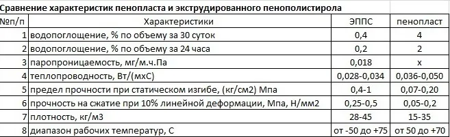 Сравнительные характеристики пенопласта и экструдированного пенополистирола