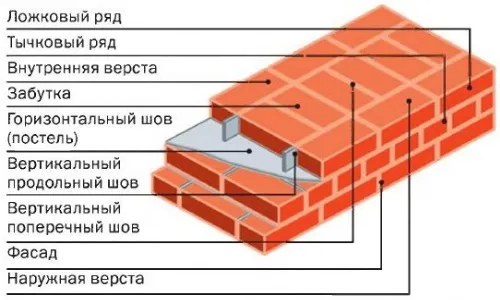 Способы кладки кирпича в разных странах