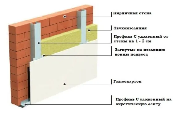 Схема выравнивания кирпичных стен с применением гипсокартона