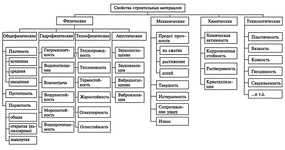 Признаки строительных материалов