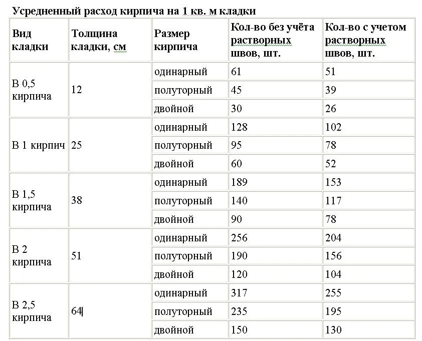 Расход кирпича на 1 кв. м кладки