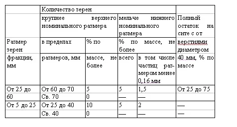 Особенности гранитного щебня