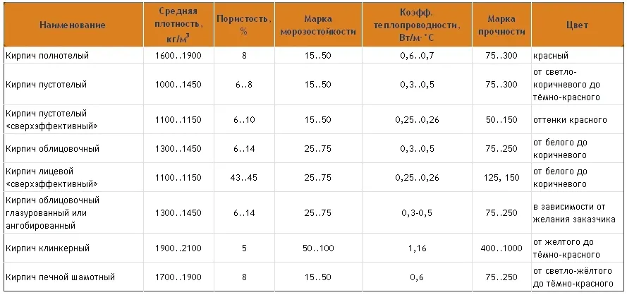 Кирпич пустотелый керамический характеристики