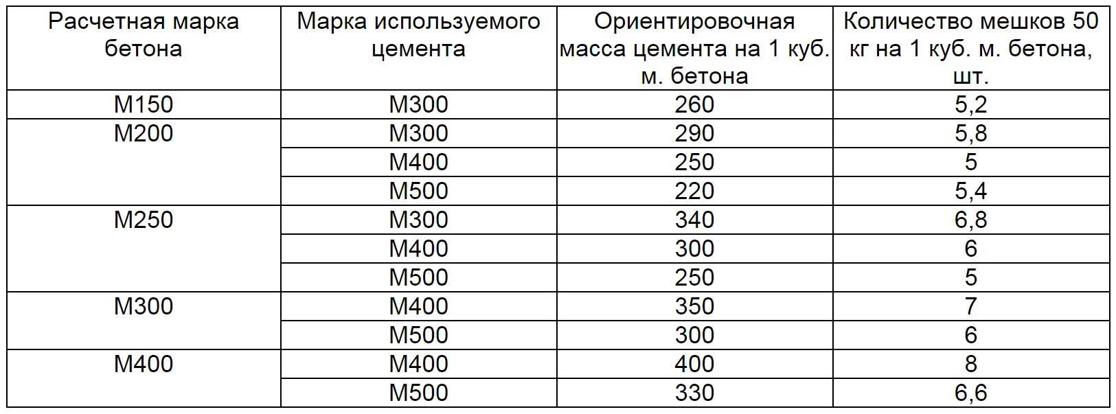 Методика определения марки цемента