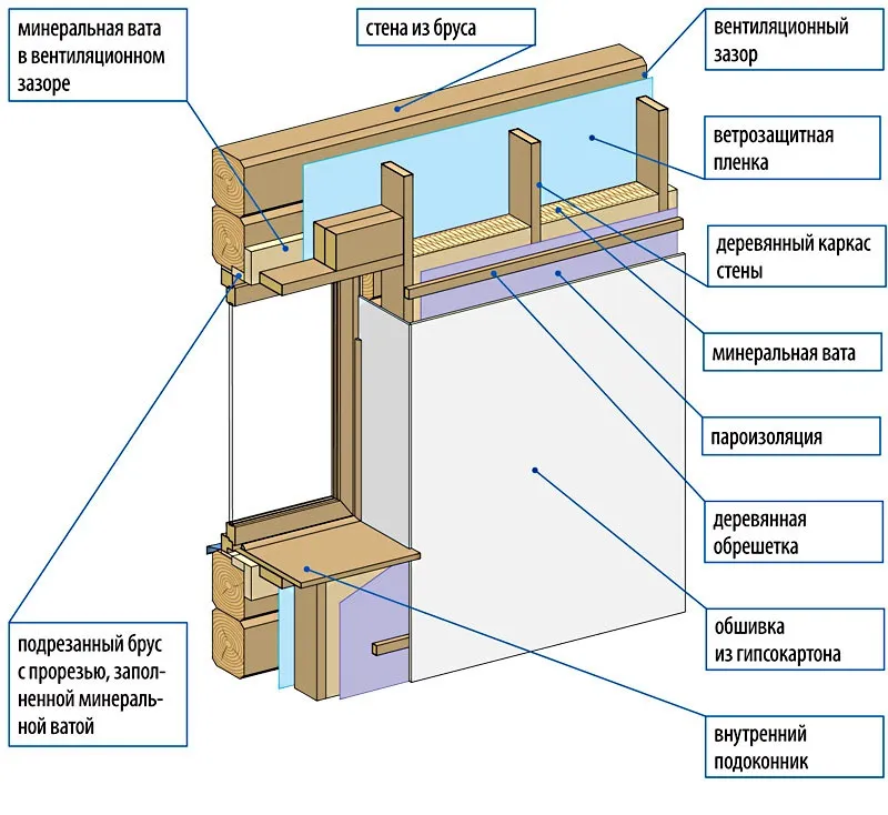 Как утеплить дом из бруса изнутри