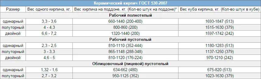 Вес для керамического кирпича