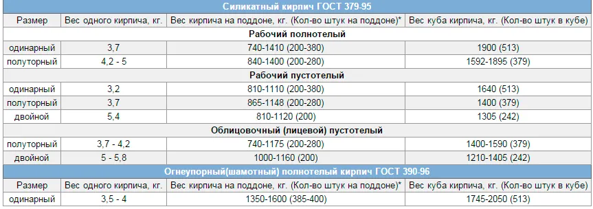 Вес для силикатного и огнеупорного кирпича